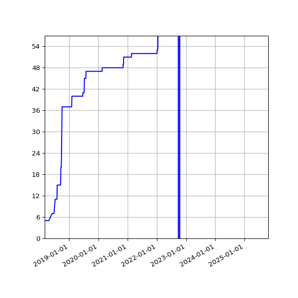 Graph of Activities against time