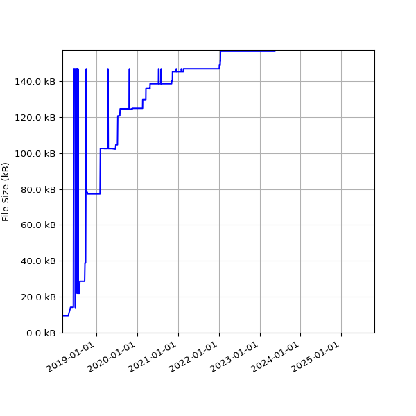 Graph of Total File Size against time