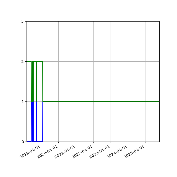 Graph of Files per version against time