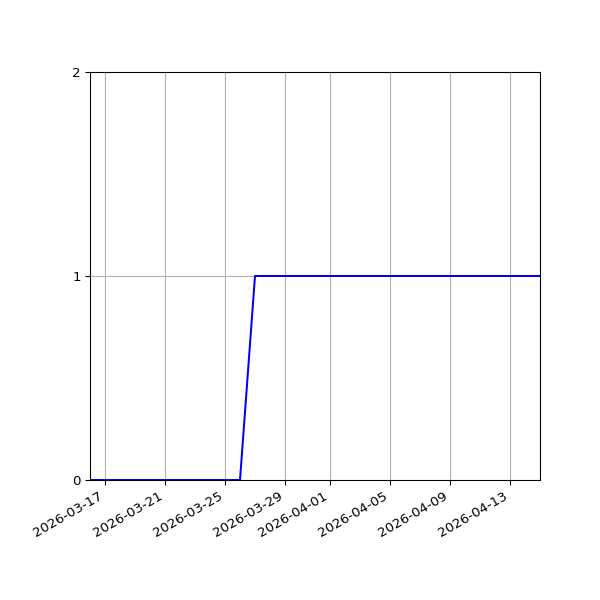 Graph of Activity Files against time