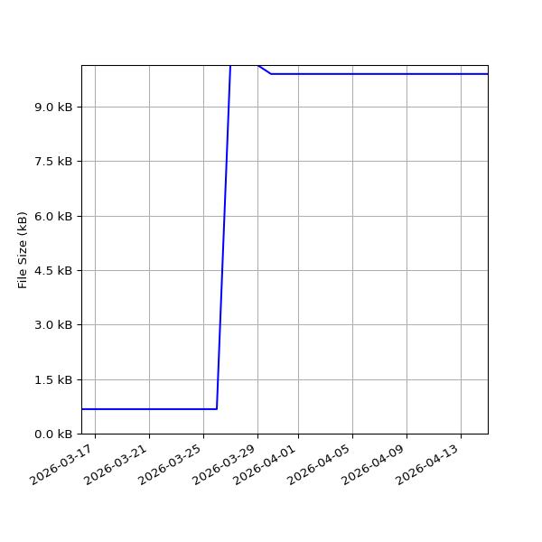 Graph of Total File Size against time