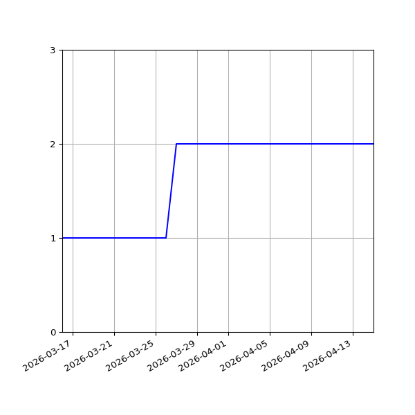 Graph of Files per version against time