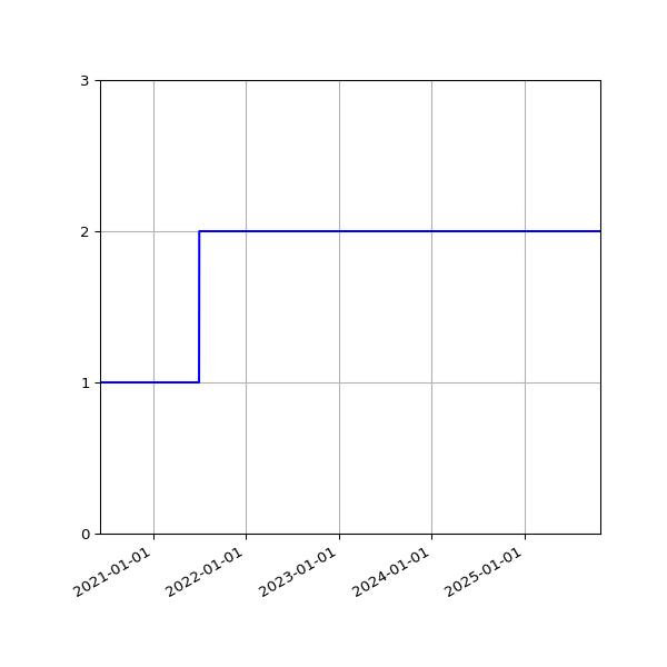 Graph of Activities against time