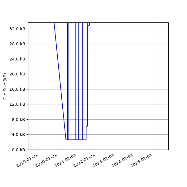Graph of Total File Size against time