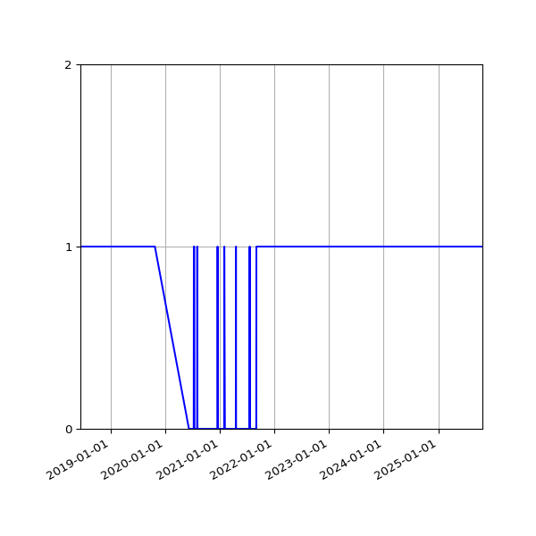 Graph of Organisation Files against time