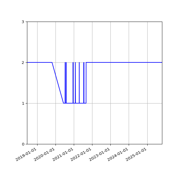 Graph of Files per version against time