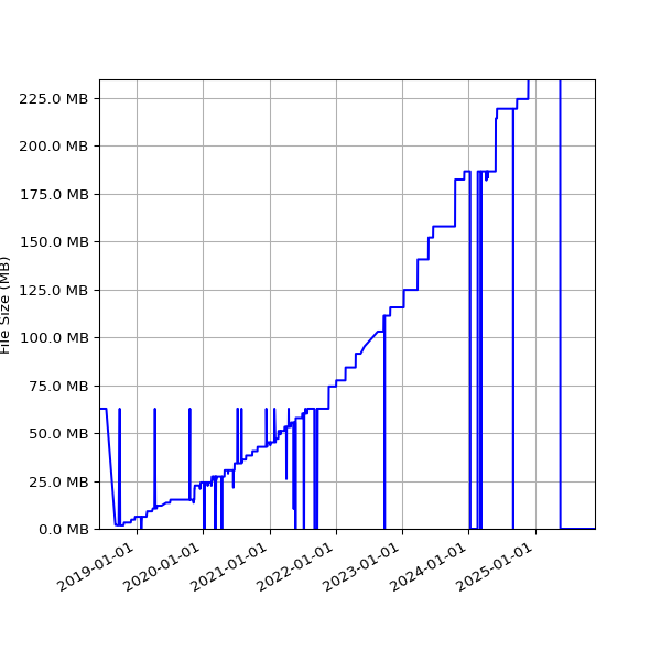 Graph of Total File Size against time