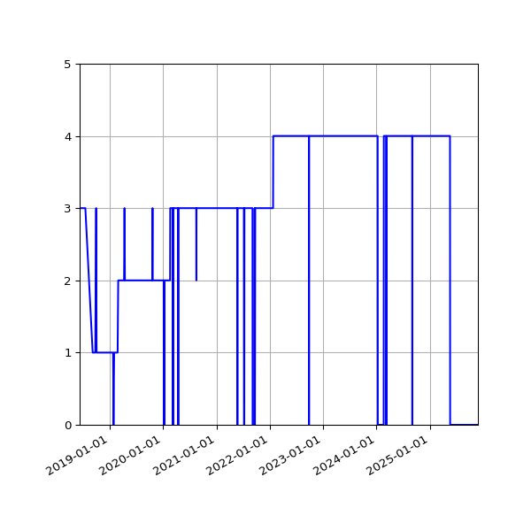 Graph of Organisation Files against time