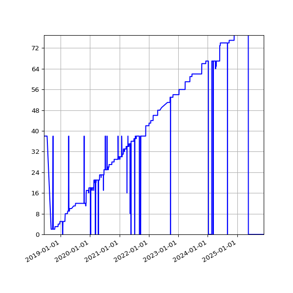 Graph of Files per version against time