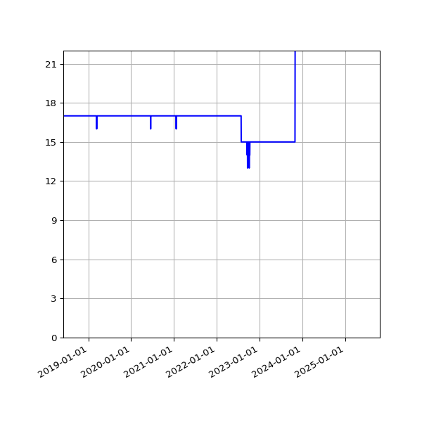 Graph of Activities against time