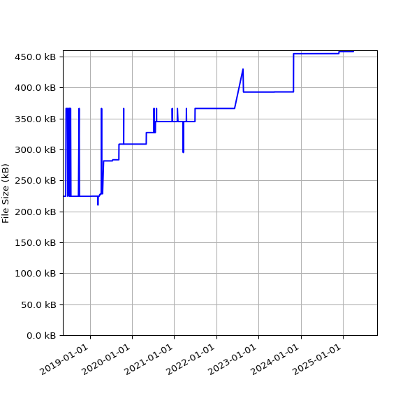 Graph of Total File Size against time