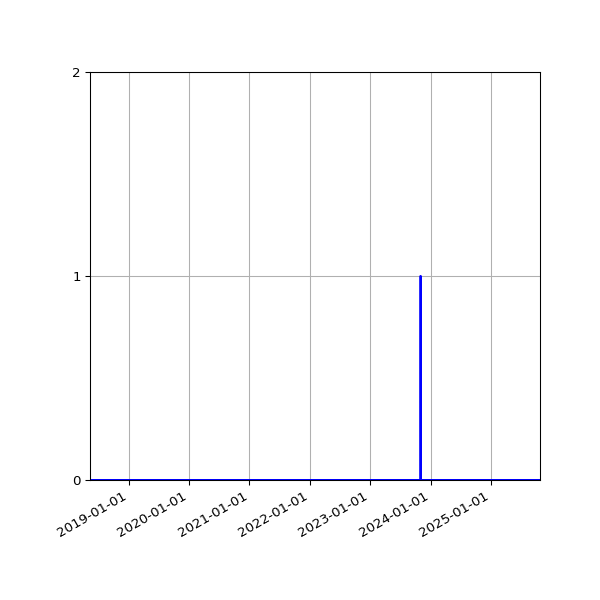 Graph of Files failing schema validation against time