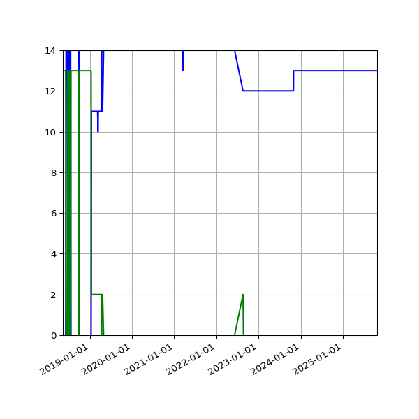 Graph of Files per version against time