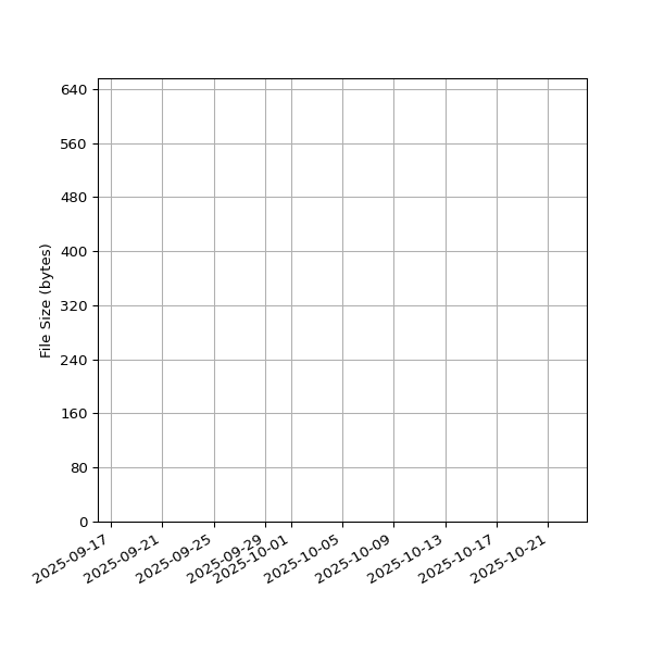 Graph of Total File Size against time