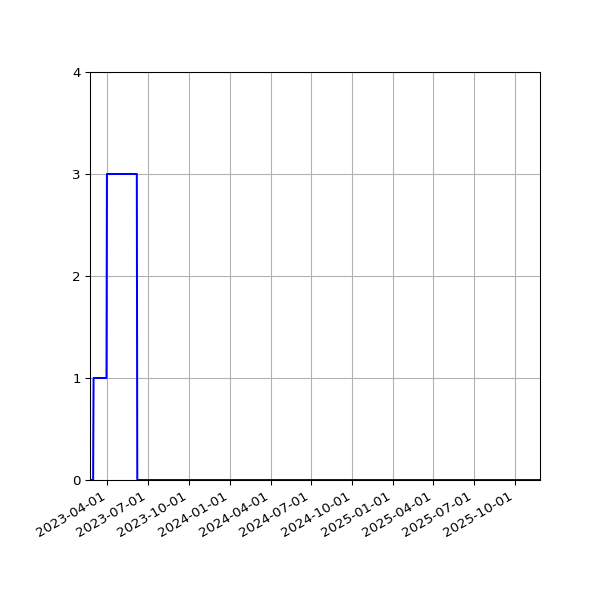 Graph of Activities against time