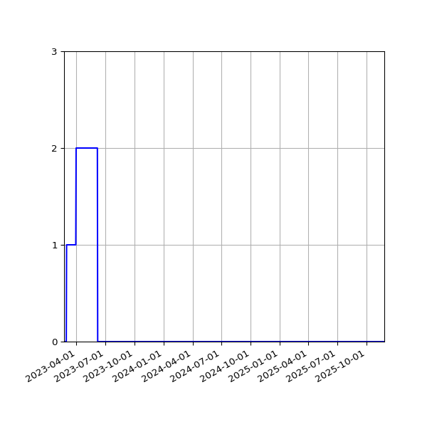 Graph of Activity Files against time