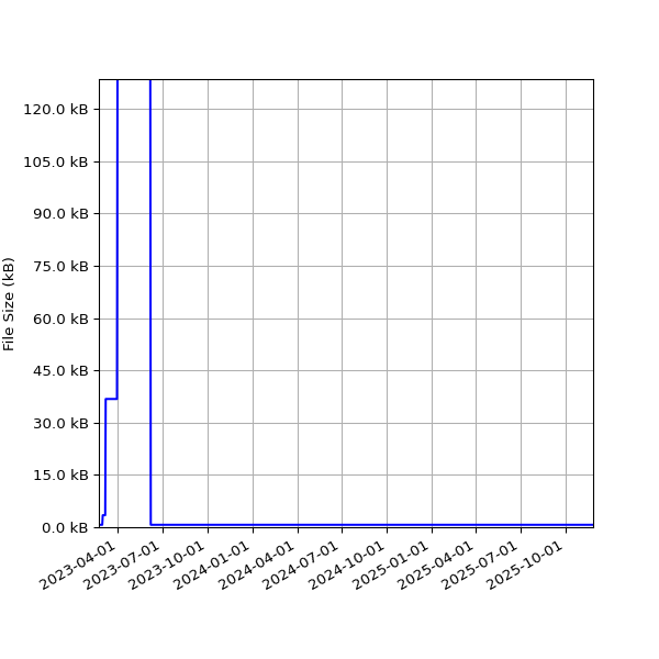 Graph of Total File Size against time