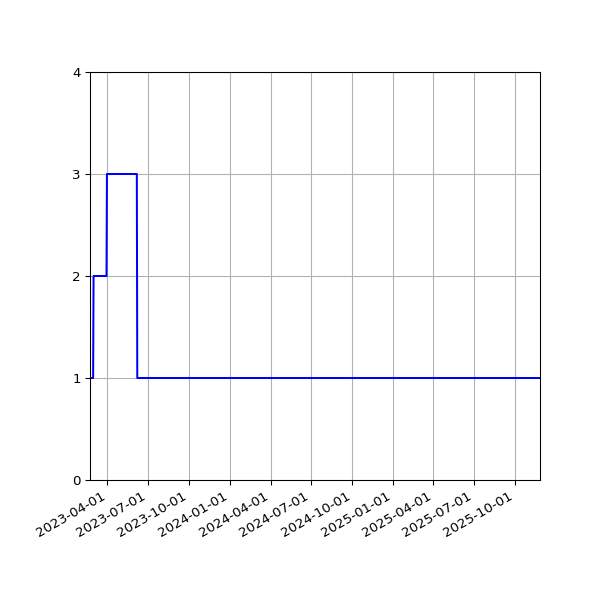 Graph of Files per version against time
