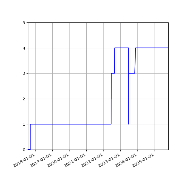 Graph of Activities against time