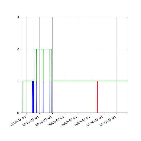 Graph of Files per version against time