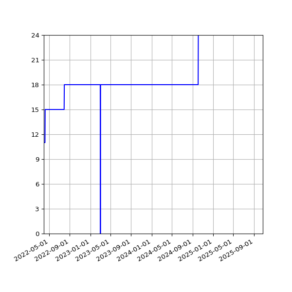 Graph of Activities against time