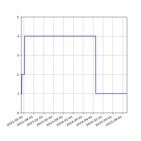 Graph of Activity Files against time