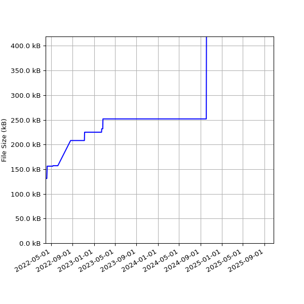 Graph of Total File Size against time