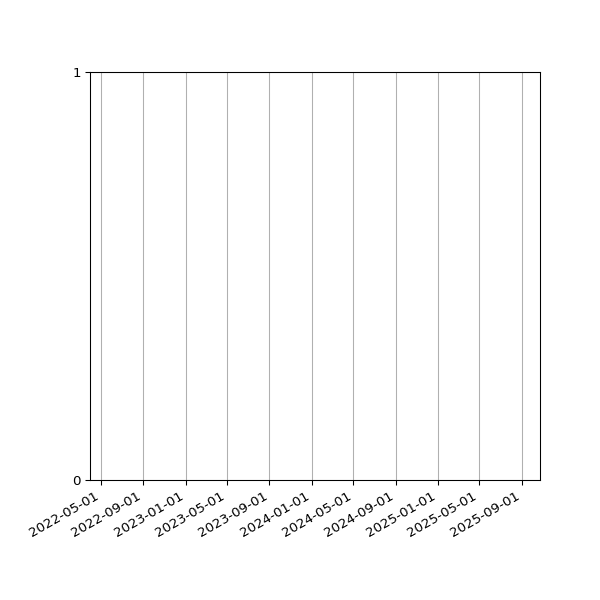 Graph of Files failing schema validation against time