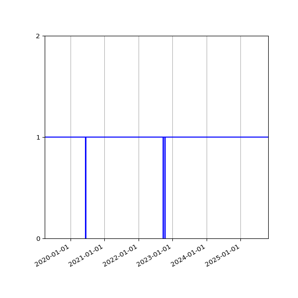 Graph of Activities against time