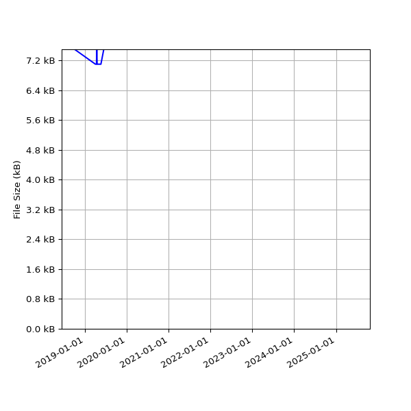 Graph of Total File Size against time