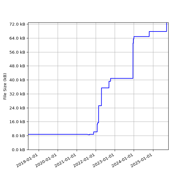 Graph of Total File Size against time