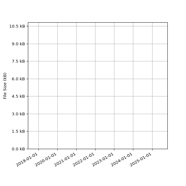 Graph of Total File Size against time