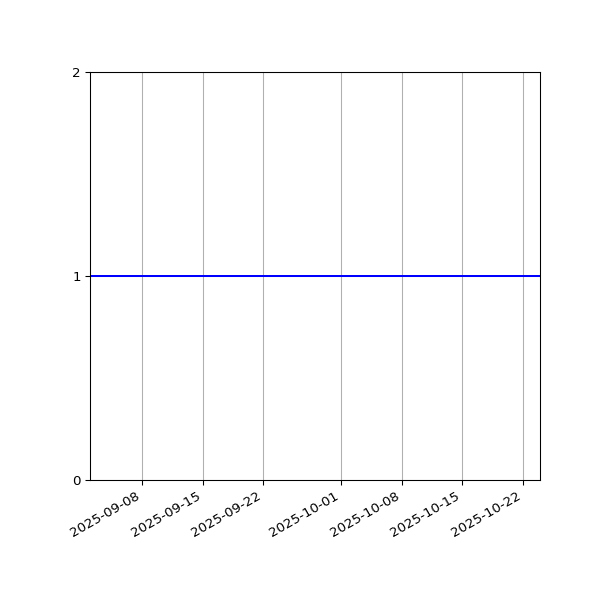 Graph of Activities against time