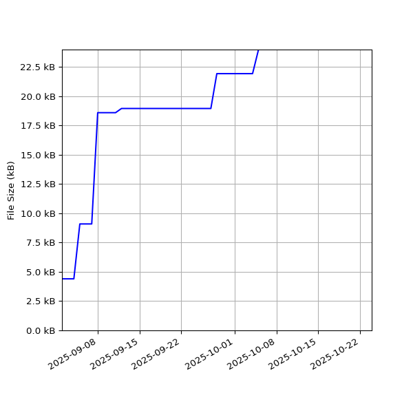 Graph of Total File Size against time