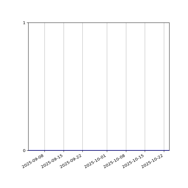 Graph of Files where XML is not well-formed against time