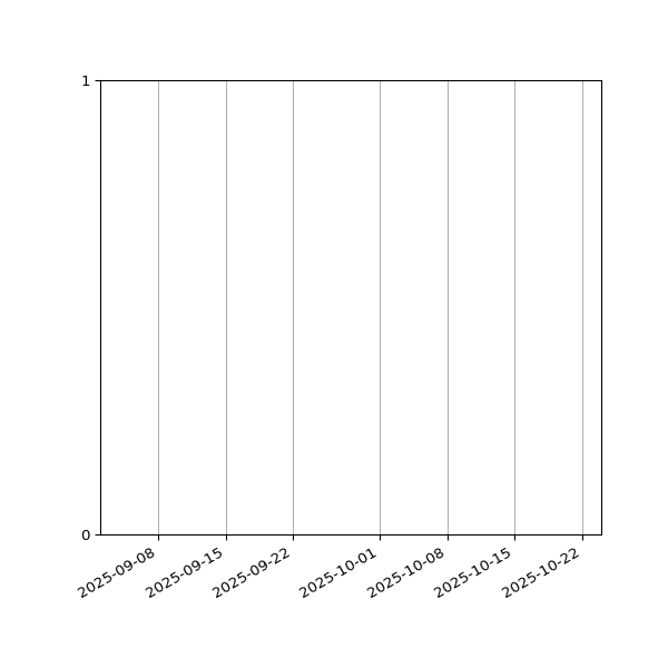 Graph of Files failing schema validation against time