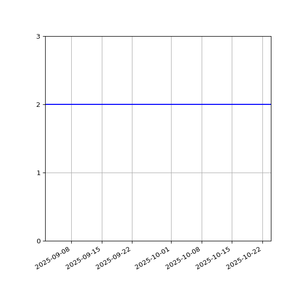 Graph of Files per version against time