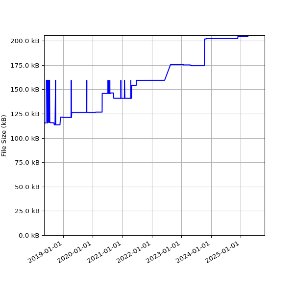 Graph of Total File Size against time