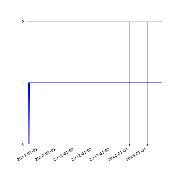 Graph of Organisation Files against time