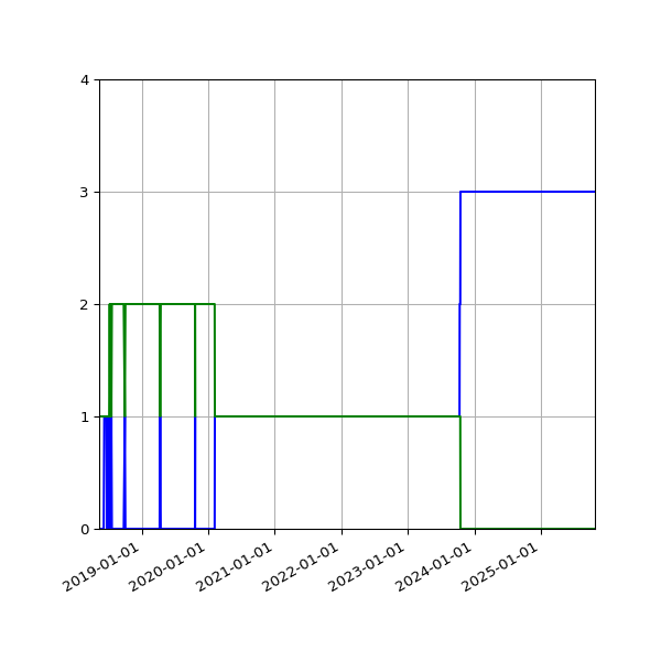 Graph of Files per version against time