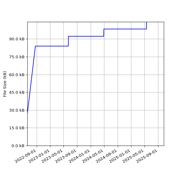Graph of Total File Size against time