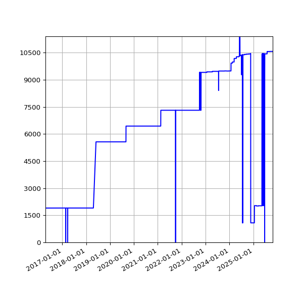 Graph of Activities against time