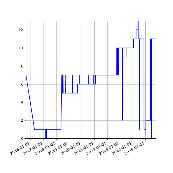 Graph of Activity Files against time