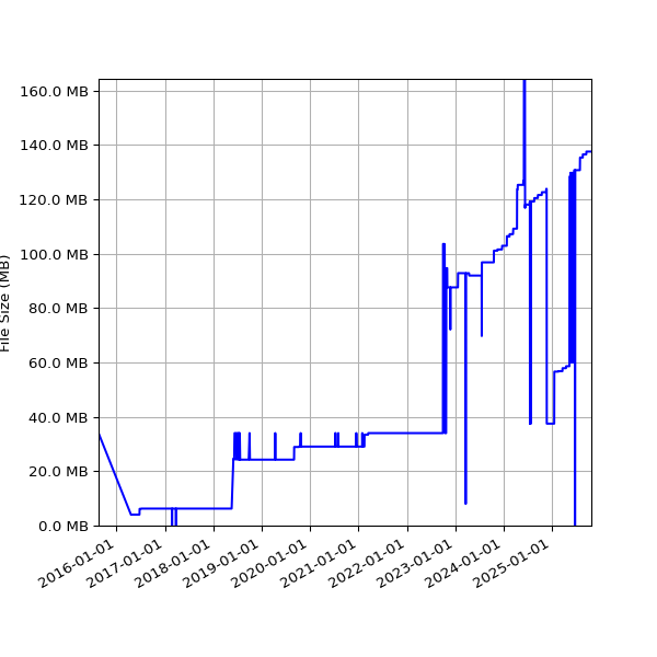 Graph of Total File Size against time
