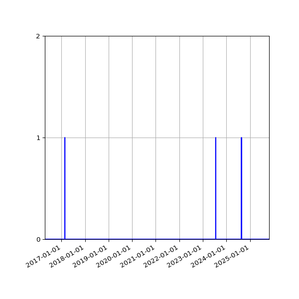 Graph of Files where XML is not well-formed against time