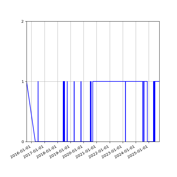 Graph of Organisation Files against time
