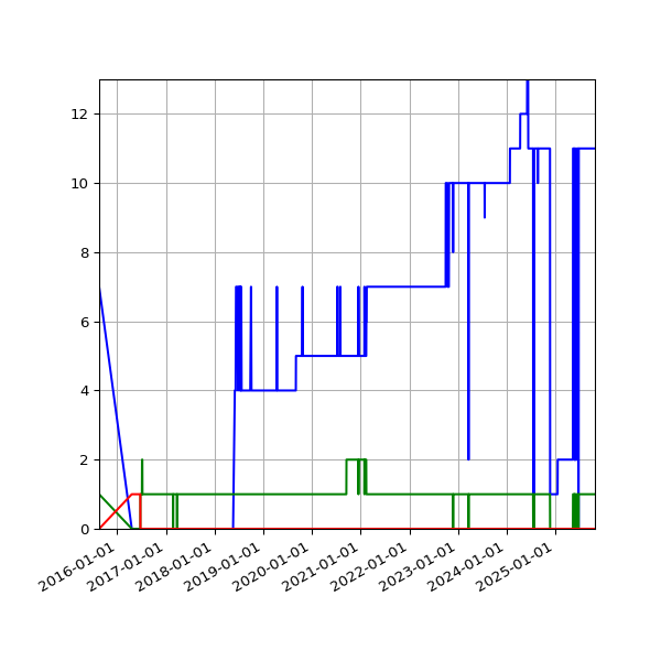 Graph of Files per version against time