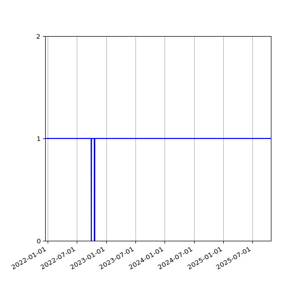 Graph of Activities against time