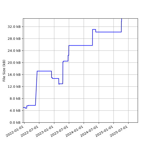 Graph of Total File Size against time