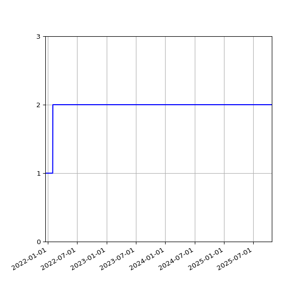 Graph of Files per version against time
